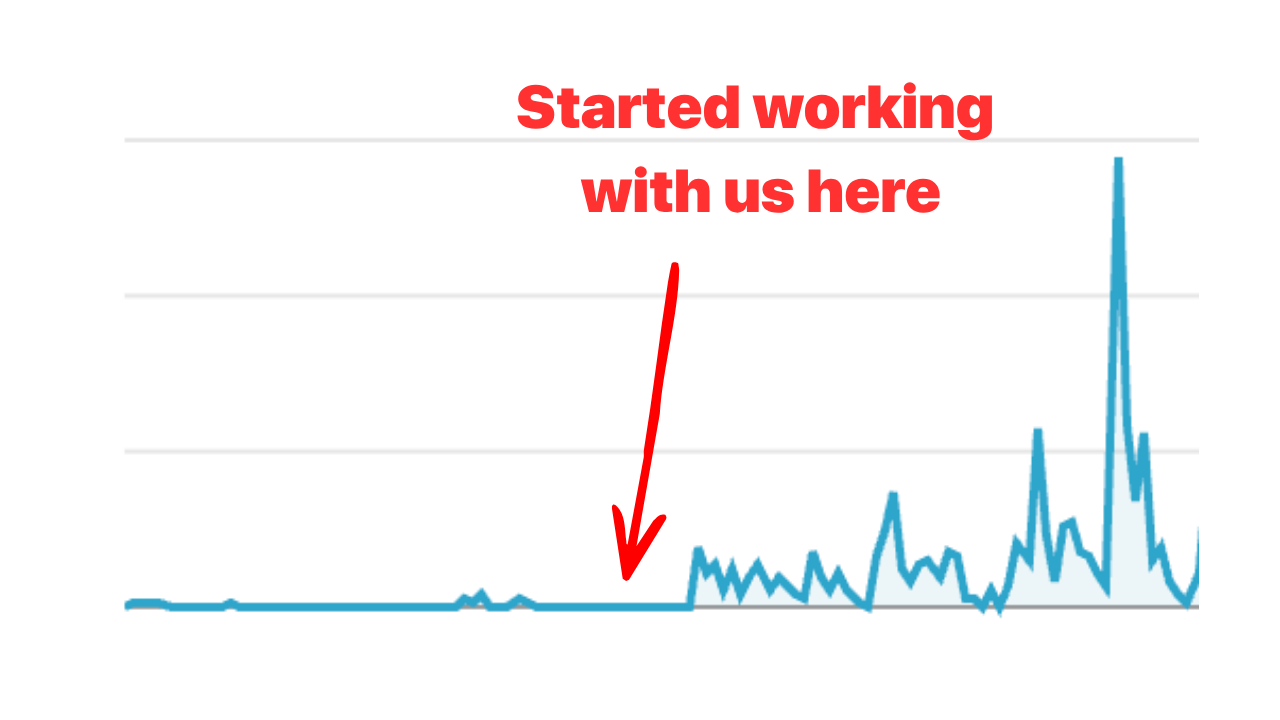 A channel's daily views chart. Flat for months, then climbing sharply after starting with us.