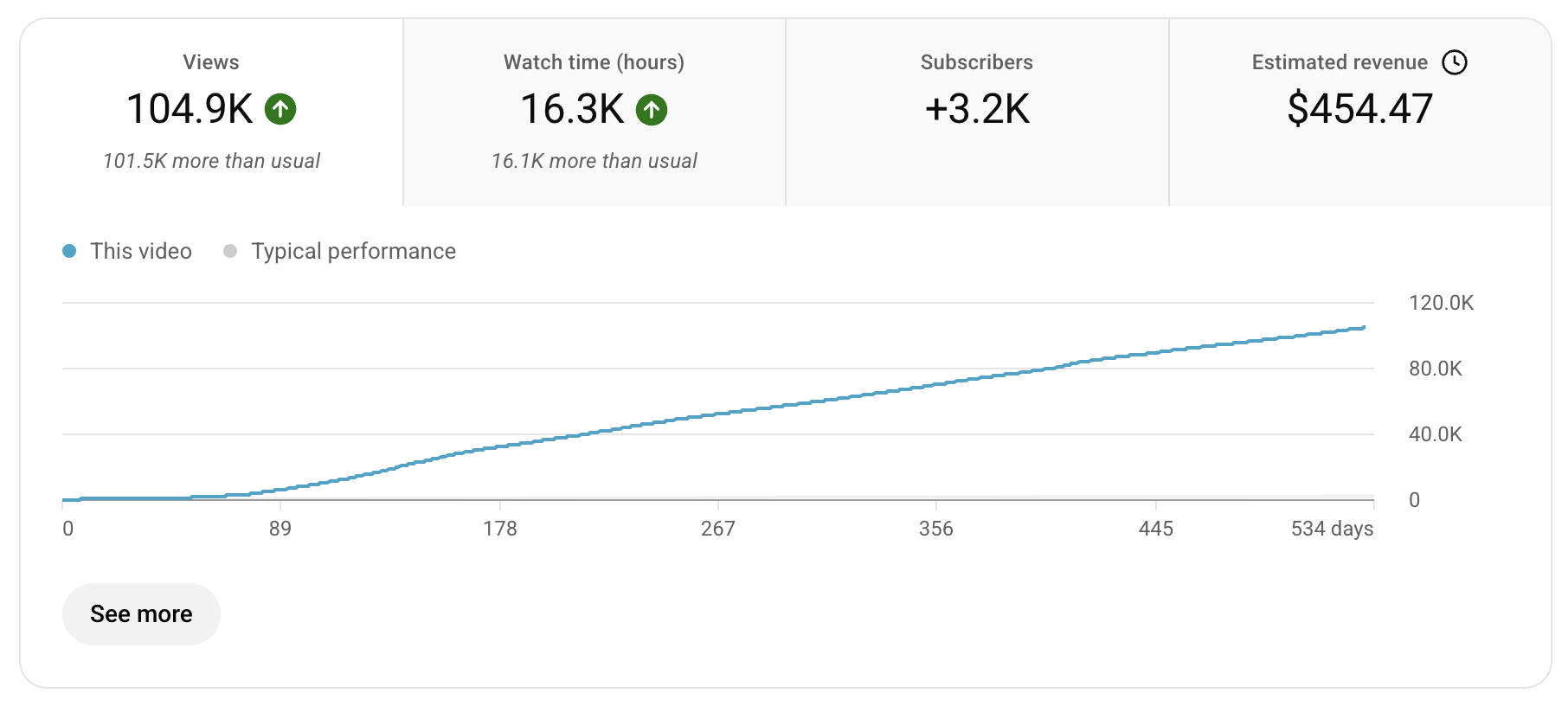 YouTube Studio analytics: 104.9K views, 16.3K watch hours, +3.2K subscribers, $454.47 estimated revenue