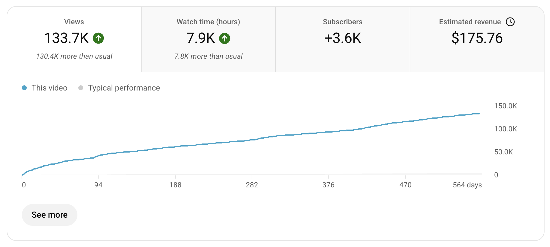 YouTube Studio analytics: 133.7K views, 7.9K watch hours, +3.6K subscribers, $175.76 estimated revenue