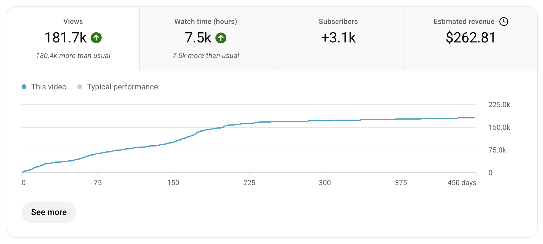 YouTube Studio analytics: 181.7K views, 7.5K watch hours, +3.1K subscribers, $262.81 estimated revenue