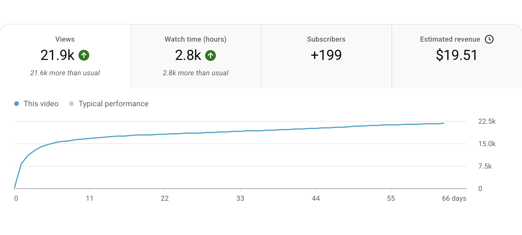 YouTube Studio analytics: 21.9K views, 2.8K watch hours, +199 subscribers
