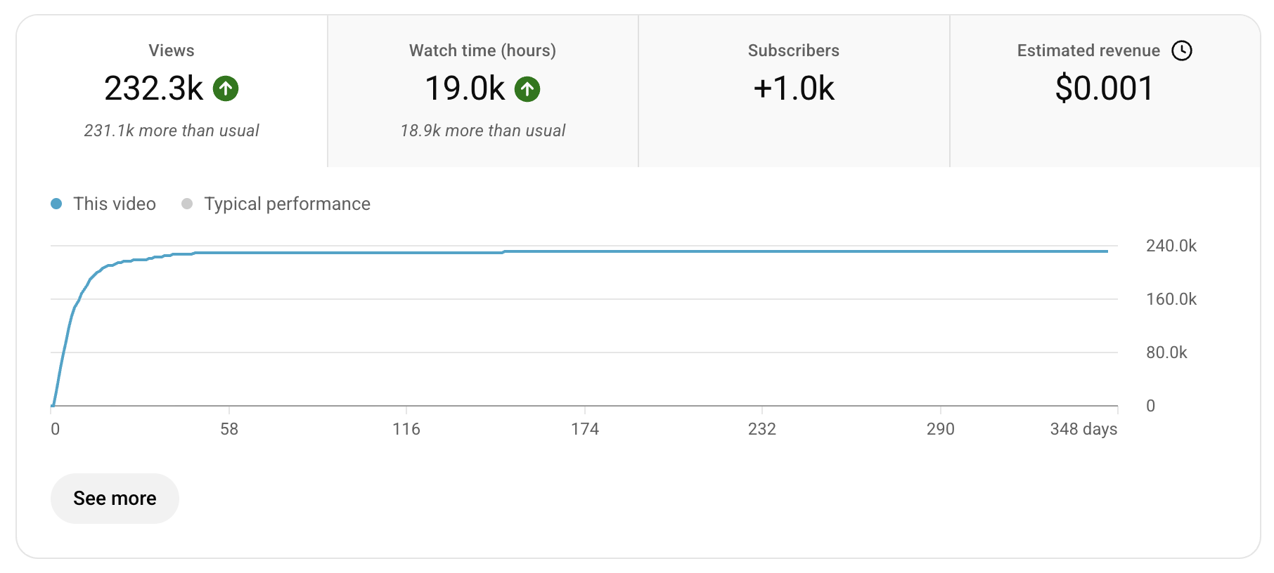 YouTube Studio analytics: 232.3K views, 19.0K watch hours, +1.0K subscribers