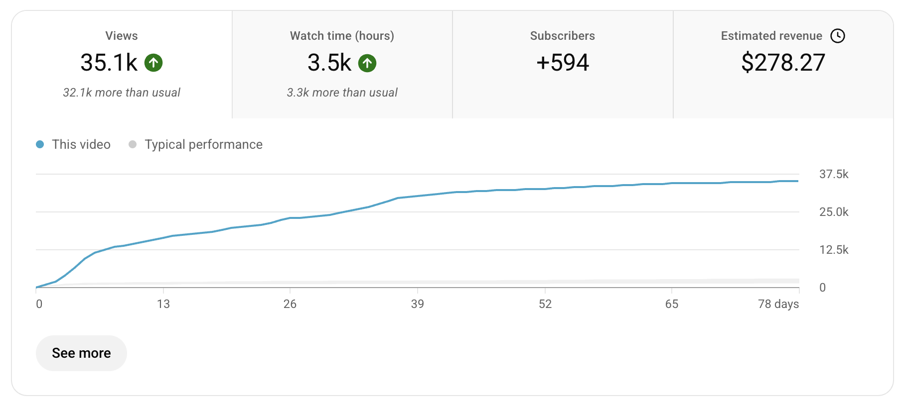 YouTube Studio analytics: 35.1K views, 3.5K watch hours, +594 subscribers, $278.27 estimated revenue