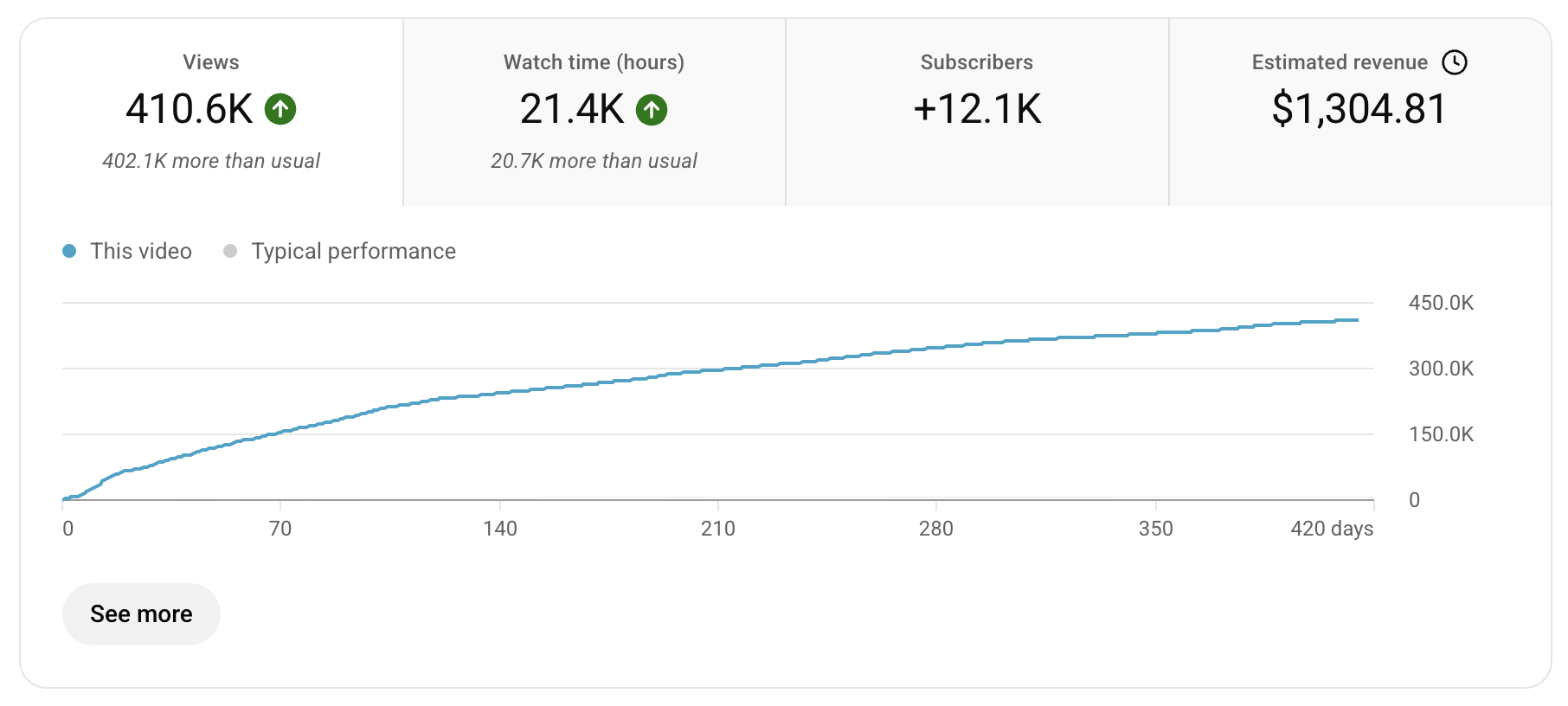 YouTube Studio analytics: 410.6K views, 21.4K watch hours, +12.1K subscribers, $1,304.81 estimated revenue
