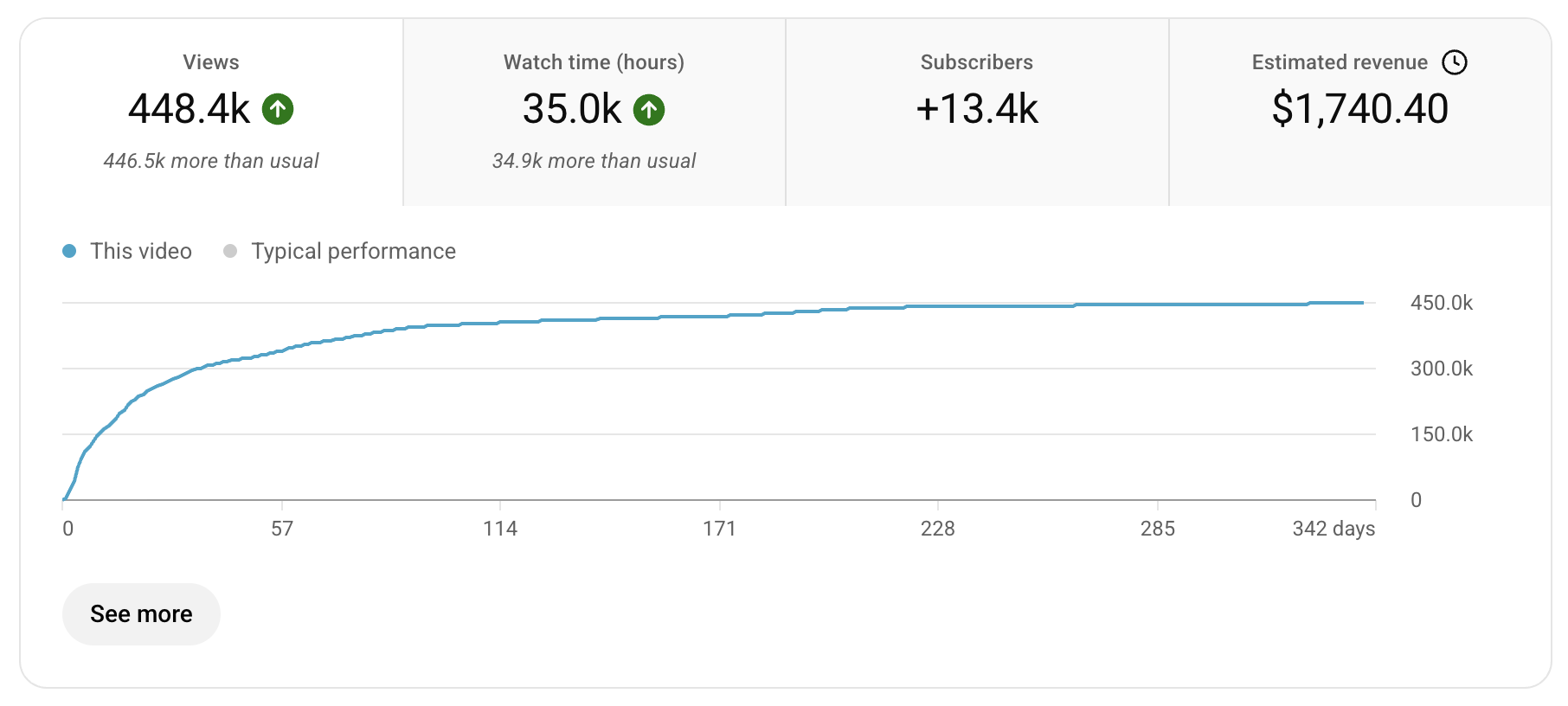YouTube Studio analytics: 448.4K views, 35.0K watch hours, +13.4K subscribers, $1,740.40 estimated revenue