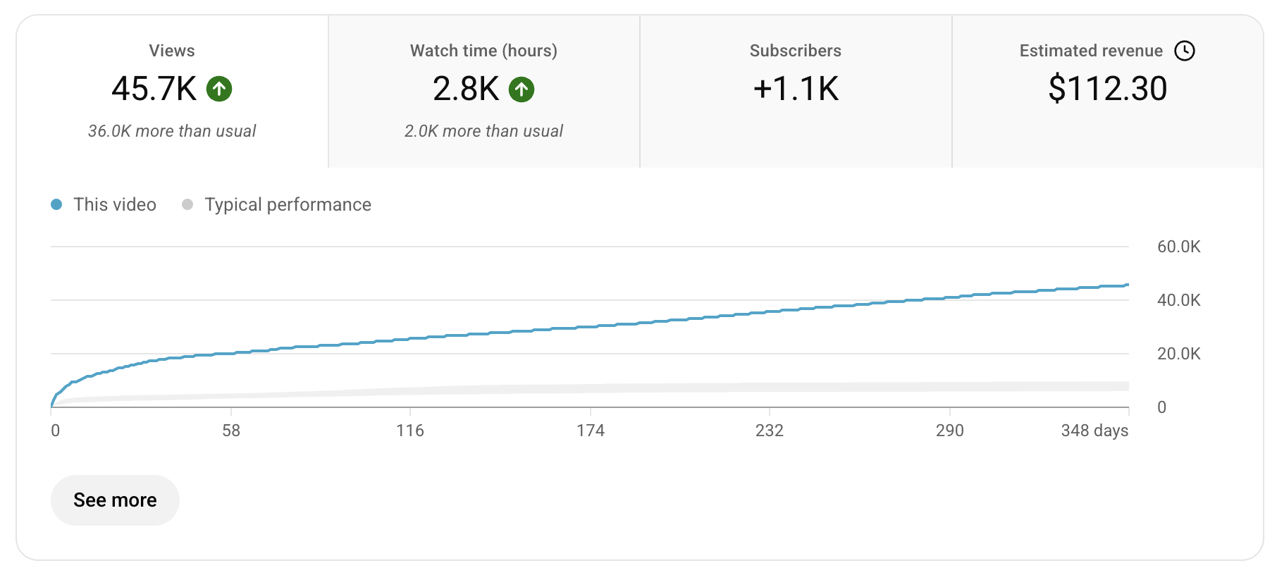 YouTube Studio analytics: 45.7K views, 2.8K watch hours, +1.1K subscribers, $112.30 estimated revenue