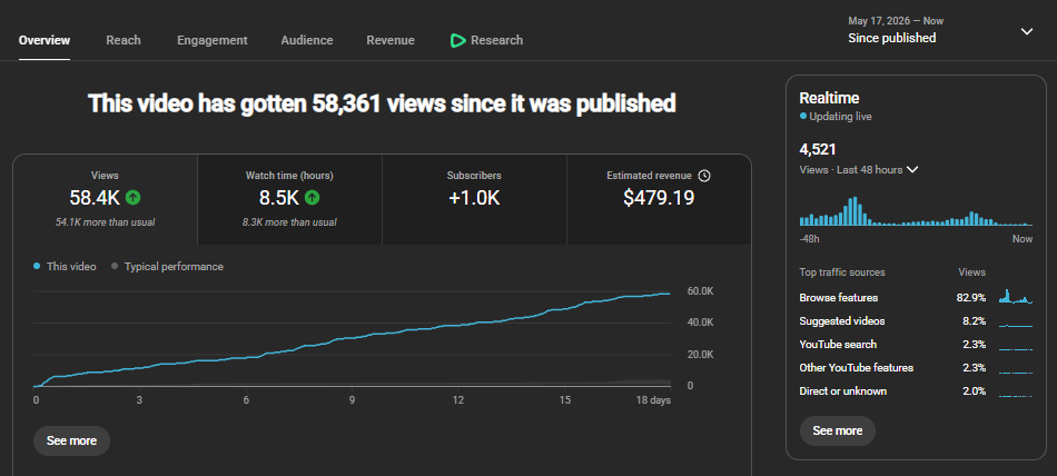 YouTube Studio analytics: 58,361 views in 18 days since published, +1.0K subscribers, $479.19 estimated revenue