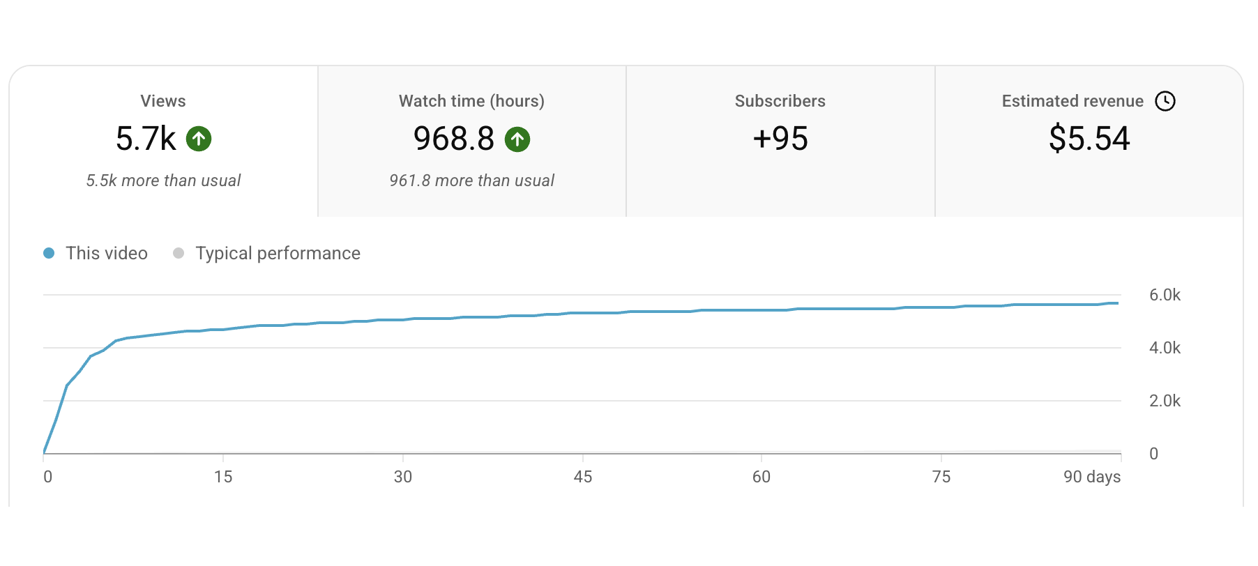 YouTube Studio analytics: 5.7K views, 968.8 watch hours, +95 subscribers