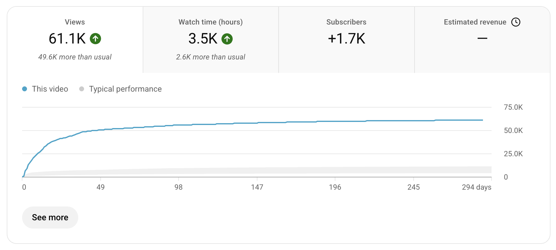 YouTube Studio analytics: 61.1K views, 3.5K watch hours, +1.7K subscribers